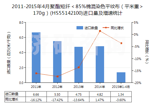 2011-2015年4月聚酯短纖＜85%棉混染色平紋布（平米重＞170g）(HS55142100)進(jìn)口量及增速統(tǒng)計(jì)